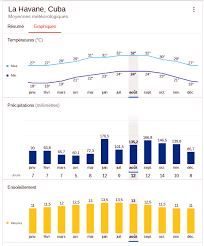 A cuba, le soleil brille toute l'année. Quand Partir A Cuba Climat Meteo Prix Air Vacances