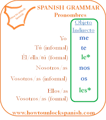 Translation of unlock in spanish? Pronombres Objeto Indirecto How To Unlock Spanish