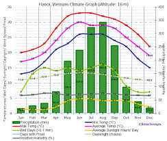 climate graph for hanoi vietnam