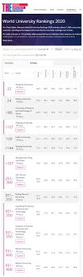 The center for world university rankings (cwur) is a leading consulting organization and publisher of the largest academic ranking of global universities. 2020 The University Rankings See Sustech In Top Ten Of Mainland China