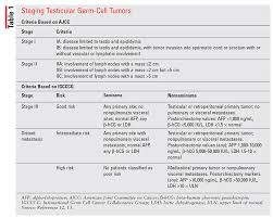 More advanced stages may have spread to the liver and bones. Lesson The Pharmacist S Role In Testicular Cancer Treatment