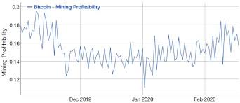 If the mining power had remained constant since the first bitcoin was mined, the last coin would have been mined somewhere near october 8th, 2140. Here S What Bitcoin Mining Will Look Like In 2020 From Profitability To Hashrate Halving Ambcrypto Dailyhunt