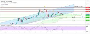This bitcoin price prediction tool can work for other cryptocurrencies as well if they have the prerequisites. Chainlink Price Prediction The Link Chart In 2021 2030 And 2050 Libertex Com