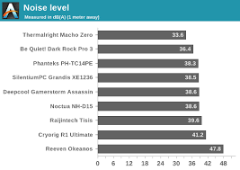 Testing Results Maximum Fan Speed 12 Volts Top Tier Cpu