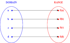 Why Do Arrows Point Towards The Codomain In Function Diagrams Mathematics Stack Exchange