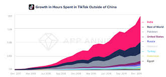 Why is the stock market down so much? Tiktok Revenue And Usage Statistics 2021 Business Of Apps