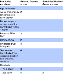 It has been shown to be as accurate as the wells score, and is less reliant on the experience of the doctor applying the rule. The Revised Geneva Score And Simplified Revised Geneva Score For Pe Download Scientific Diagram