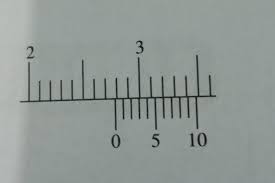 Untuk mengukur diameter/panjang/tebal sisi luar sebuah benda menggunakan rahang bagian cara membaca jangka sorong. Hasil Pengukuran Tebal Sebuah Buku Fisika Menggunakan Jangka Sorong Seperti Diperlihatkan Pada Brainly Co Id