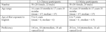 Months of the year in constructed languages. Pdf Acquisition Of The English Definite Article By Chinese And Malay Esl Learners Semantic Scholar