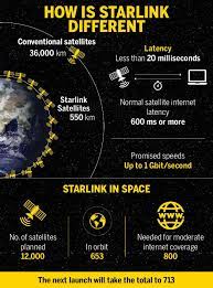 Look for starlink satellite internet service in. Explained How You Will Get Cheap Internet From Space Times Of India