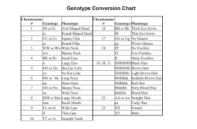 Genotype Conversion Chart For Some Traits
