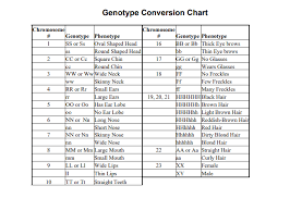 genotype conversion chart for some traits