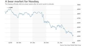 Stock Index That Powered The Bull Rally Enters A Bear Market