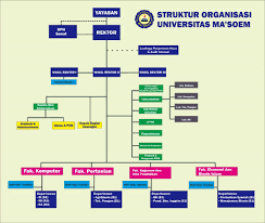 Anda bisa melihat hasil kerja anda pada hasil test. Struktur Organisasi Sekolah Dalam Bahasa Inggris
