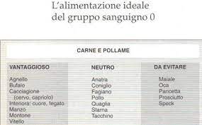 Alimento gruppo 0 gruppo a gruppo b gruppo ab couscous crusca e germe di grano farina di riso le persone con il gruppo 0 positivo sono donatori universali. Dieta Del Gruppo Sanguigno 0 Dieta Dimagrante Veloce
