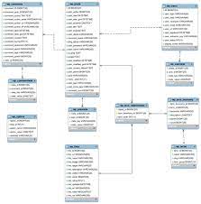 Wordpress Table Structure Main Table Wordpress Infographic Database Structure Wordpress