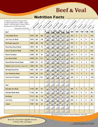 Beef Nutrition Facts Chart Nutritional Information In 2019