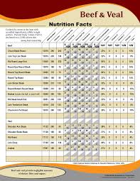 beef nutrition facts chart nutritional information in 2019