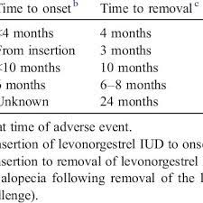 The mirena has been known known to cause hair. Details Of Immp Cases Of Hair Loss With The Levonorgestrel Iud Download Table