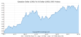 Cad To Usd Historical Exchange Rate Currency Exchange Rates