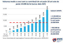 Calculatorul pensiilor calculeaza cuantumul pensiei in functie de anii lucrati si salariul brut primit in perioadele respective. Apapr 30 Dintre ParticipanÈ›ii La Pilonul Ii De Pensii Private Au Acumulat Peste 10 000 De Lei In Contul Personal Financial Intelligence