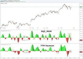 The squeeze indicator measures the relationship between two studies: Squeeze Momentum Indicator Lazybear Tradingview Momentum Squeeze Bring It To Me