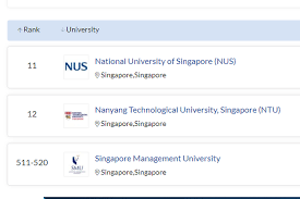Ranking spm 2020 menyaksikan sm agama kuala lumpur melonjak ke tangga teratas dengan gred purata maktab (gps) 1.52, manakala smk agama. Perguruan Tinggi Terbaik Di Singapura Dan Malaysia Versi Qs Wur 2022 Halaman All Kompas Com