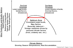 Climate Grapes And Wine Gregory Jones Articles Guildsomm