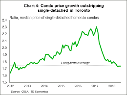 Cue The Comeback Canadian Housing Markets Find Their
