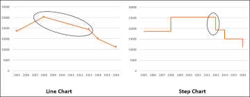 Advanced Excel Step Chart Tutorialspoint