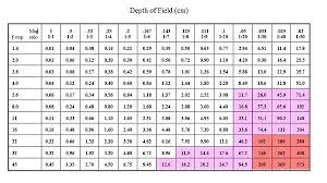 Depth Of Field Calculator Canon The Formula Used To