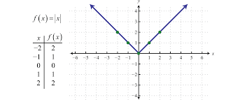 Graphing The Basic Functions