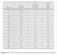 operating systems cpu scheduling