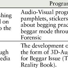 See full list on id.wikipedia.org Pdf Quranic Forensic On Begging Formulating Policies And Action Plans To Handle Street Beggars