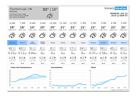 Accurate 12 day weather forecasts for thousands of places around the world. 24 Hour Weather Forecast Pdf Instant Weather