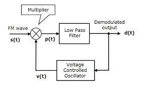 Slope detector and balanced slope detector. Analog Communication Fm Demodulators Tutorialspoint