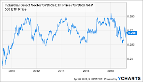 Whats Up With Industrials Industrial Select Sector Spdr