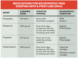 Table 1 Medications For Neuropathic Pain Starting With A First Line Drug Acep Now