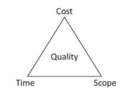 The project management triangle is the heartbeat within project management. The Project Triangle I Don T Get It
