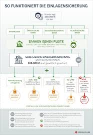 Bank of scotland tagesgeld einlagensicherung? Einlagensicherung Wie Sicher Ist Ihre Geldanlage