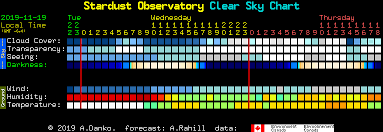 Stardust Observatory Clear Sky Chart