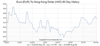 Euro Eur To Hong Kong Dollar Hkd Exchange Rates History