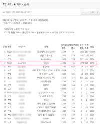 170818 Snsd Music Bank K Chart 3rd Week Of August Girls