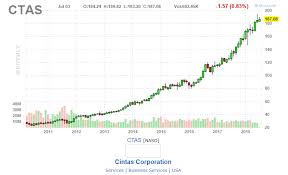 Cintas Is Exceedingly Expensive Cintas Corporation Nasdaq