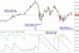 Top 7 Technical Analysis Tools