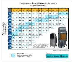 Temperatures Delieverd By Evaporative Coolers
