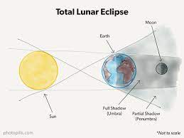 Lunar eclipses happen at night. How To Photograph The May 26 2021 Total Lunar Eclipse Photopills