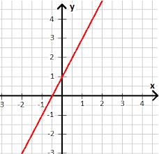 Um jetzt auf spezifische lineare funktionen zu kommen, setzen wir für $k frage: Wertetabelle Aufstellen Graph Und Funktionen