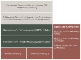 Weiterbildung Buchhaltung Kurse Inhalte Vorteile