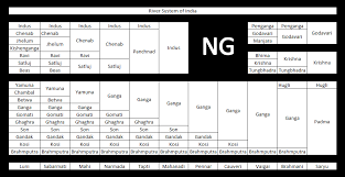 List Of Major Rivers Of India Wikipedia